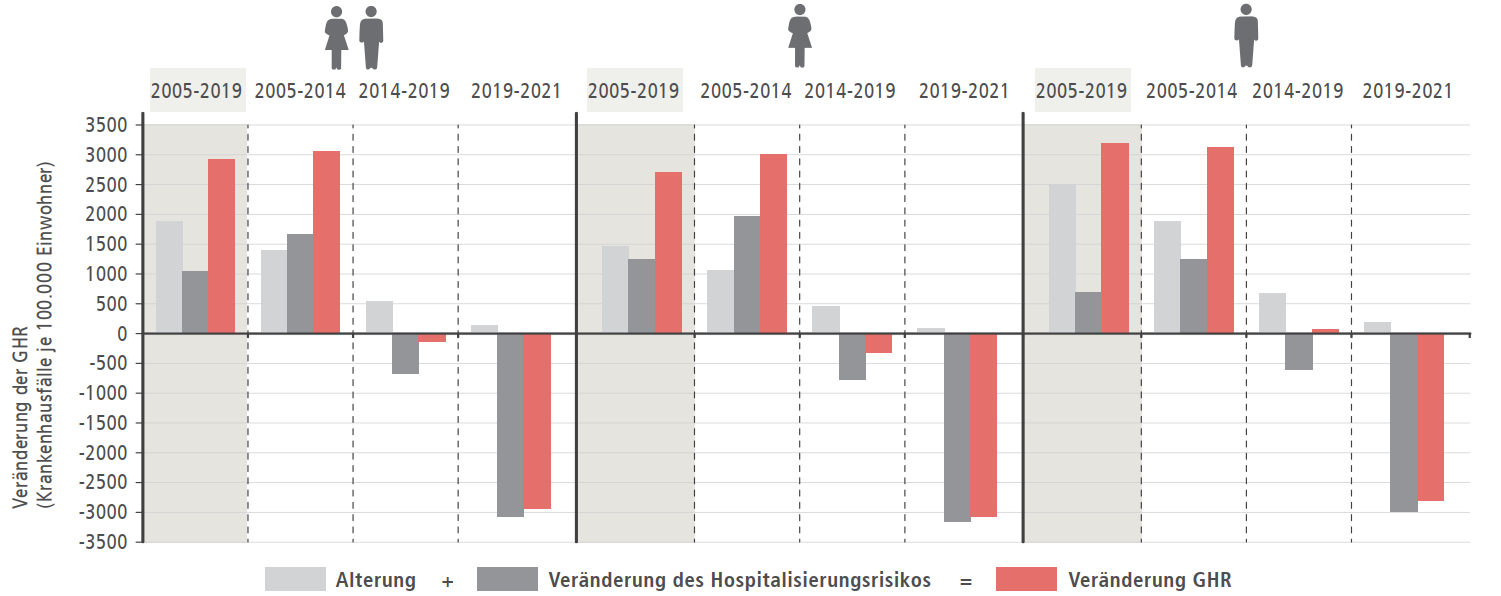 Welcher Faktor beeinflusst Krankenhausfallzahlen stärker?